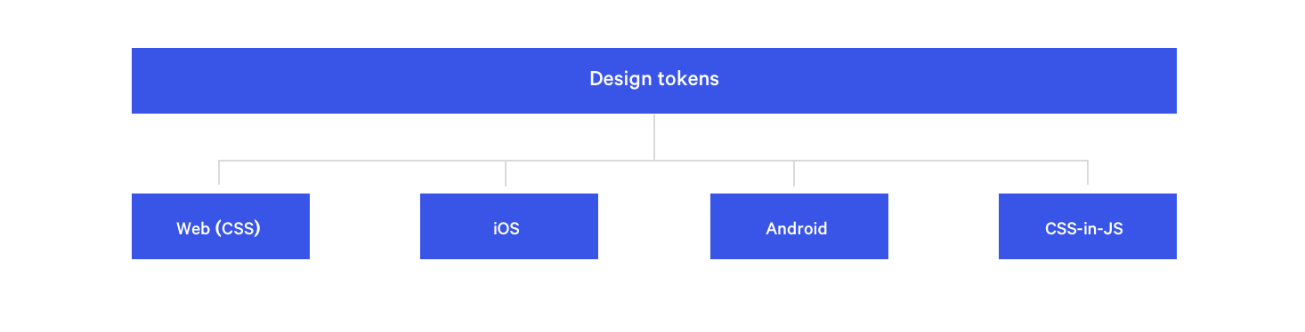 How design tokens work